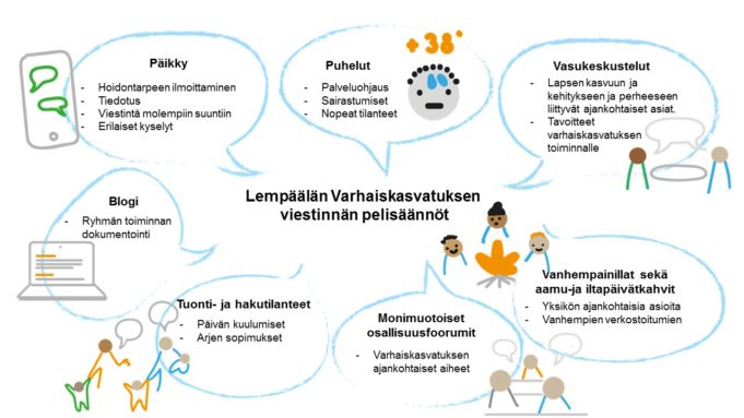 Varhaiskasvatuksen viestintä säännöt, puhelut, tuonti ja akutilanteet yms.