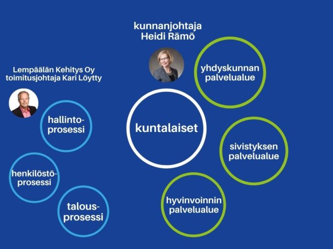 Lempäälän kunnan organisaation keskellä ovat kuntalaiset. Heidän ympärillään on hyvinvoinnin, sivistyksen ja yhdyskunnan palvelualueet. Organisaatiota tukee hallinto- talous ja henkilöstöprosessit.