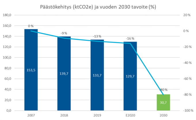 Kuvaaja Lempäälän 80% päästövähennystavoitteesta