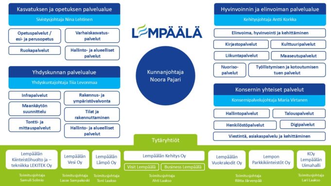 Lempäälän kunnan organisaatiokaavio 2025