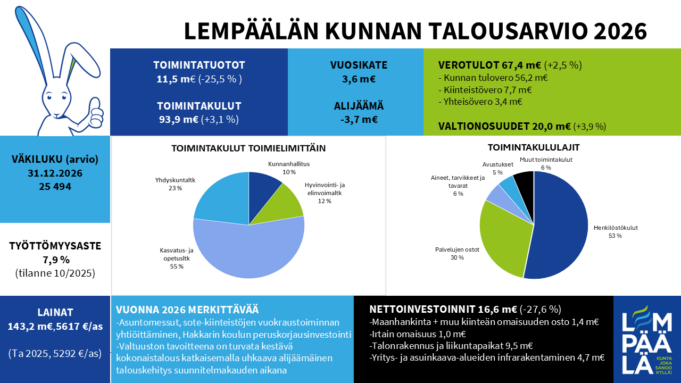 Lempäälän kunnan talousarvio 2026 on 3,7 miljoonaa euroa alijäämäinen.