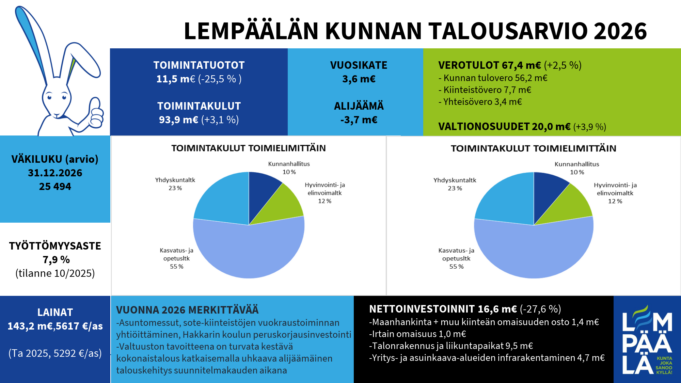 Lempäälän kunnan talousarvio esitettynä visuaalisesti.