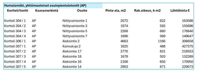 Humalamäen haettavien asuinpientalotonttien taulukko.