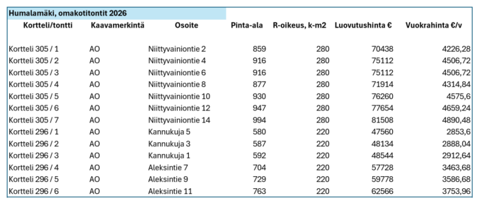 Taulukko, jossa Humalamäen omakotitonttien tiedot.