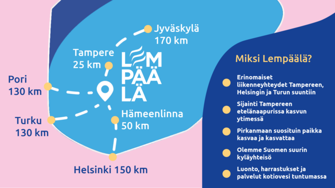 Lempäälä sijaitsee Suomen kartalla keskeisellä paikalla 25 kilometriä Tampereelta, 50 kilometriä Hämeenlinnasta, 170 kilometriä Jyväskylästä ja 130 kilometriä Turusta. Lempäälään kannattaa muuttaa hyvän sijainnin, kyläyhteisön sekä luonnon, harrastusten ja palveluiden läheisyyden vuoksi.
